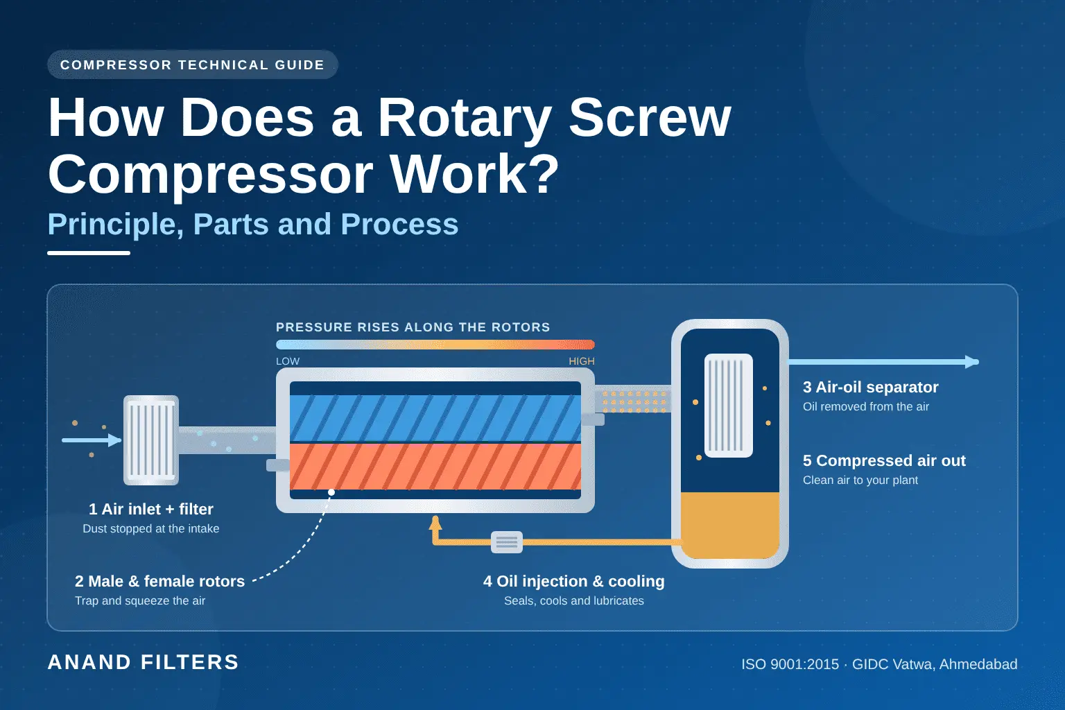 How Does a Rotary Screw Compressor Work? Principle, Parts and Process